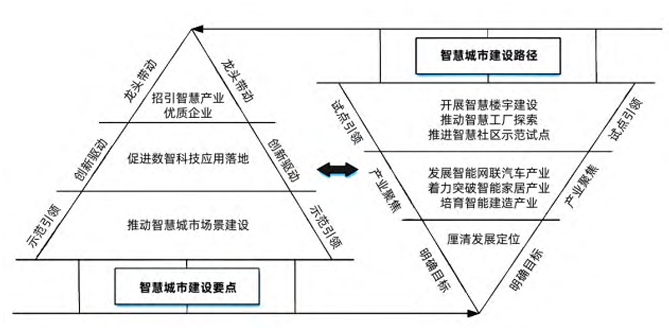 產(chǎn)業(yè)轉(zhuǎn)型視角下武漢經(jīng)開區(qū)智慧城市建設(shè)路徑